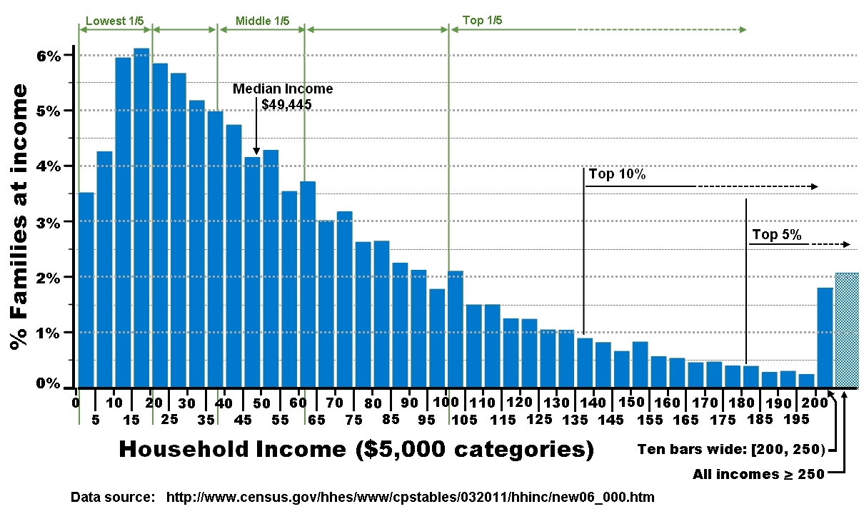 Us Income Distribution 
